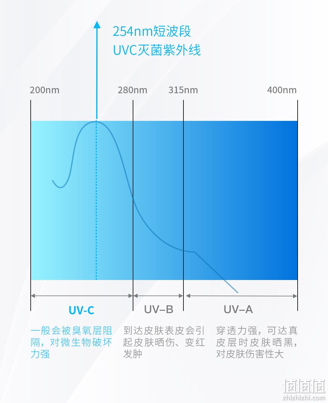 小米生态链 六竖 智能化磁感应 坐便器消毒杀菌去异味器 券后99元免邮 值值值-买家集聚的地区