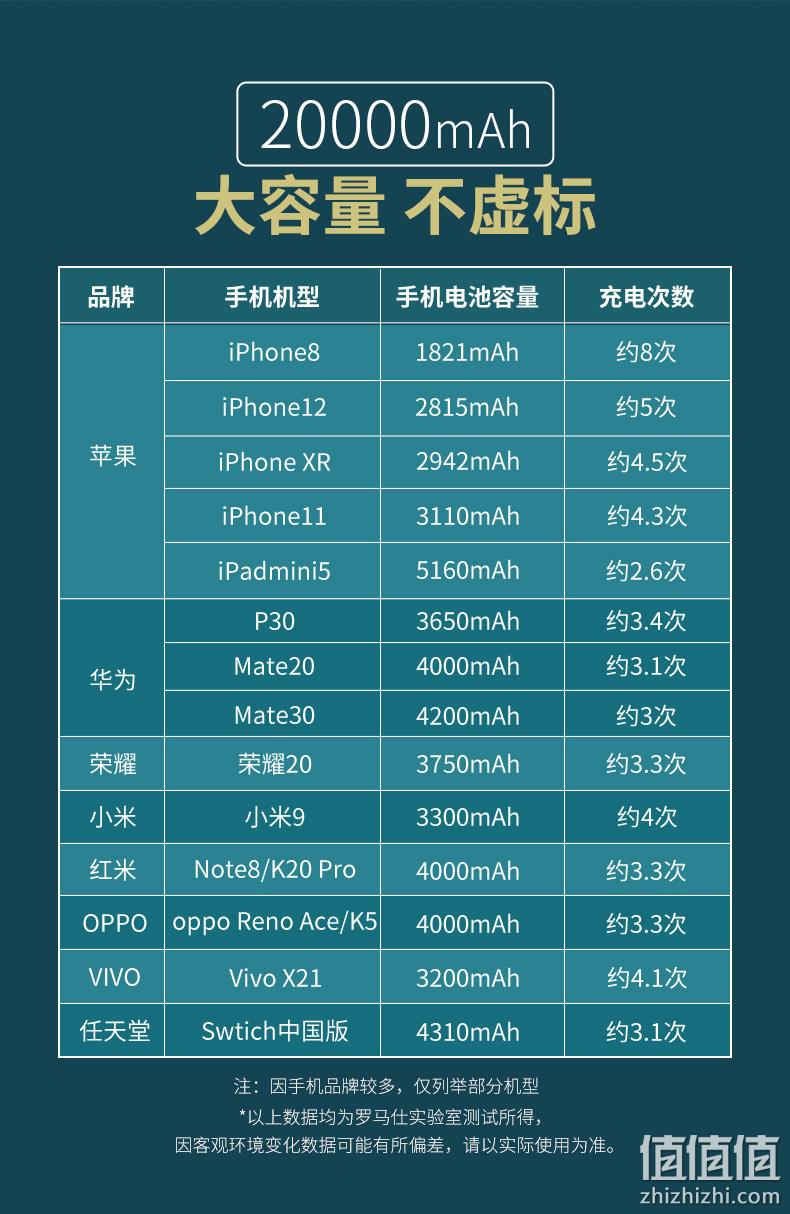 罗马仕 20000毫安 大容量充电宝 不虚标 券后59元包邮 值值值-买手聚集的地方