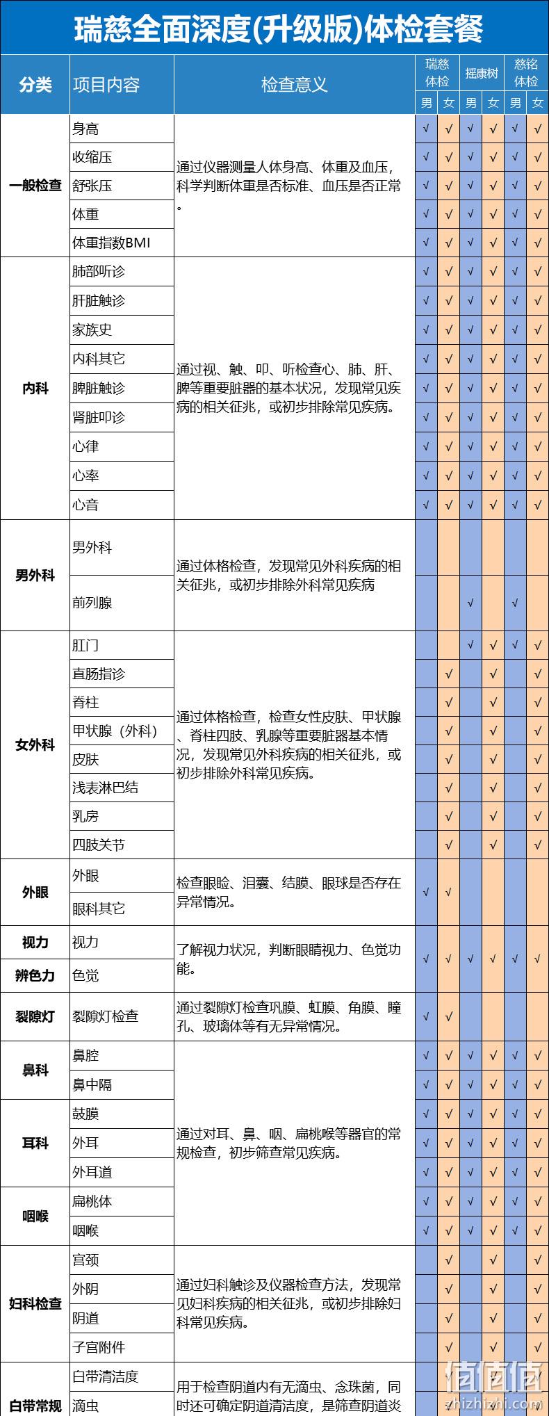上市企业，全国门店通用：美年大健康 青中老年全身体检套餐 338元起入手 值值值-买手聚集的地方