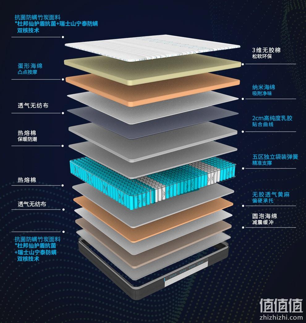 值哭！持平618，抗菌防螨，五区独袋弹簧：1.8m 喜临门 金星Venus 乳胶床垫 1999元包邮 值值值-买手聚集的地方