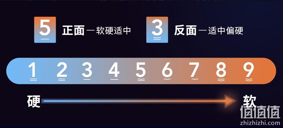 值哭！差不多618，抑菌防螨，五区独袋弹黄：1.8米 喜临门 金星Venus 天然乳胶床垫 1999元包邮 值值值-买家集聚的地区