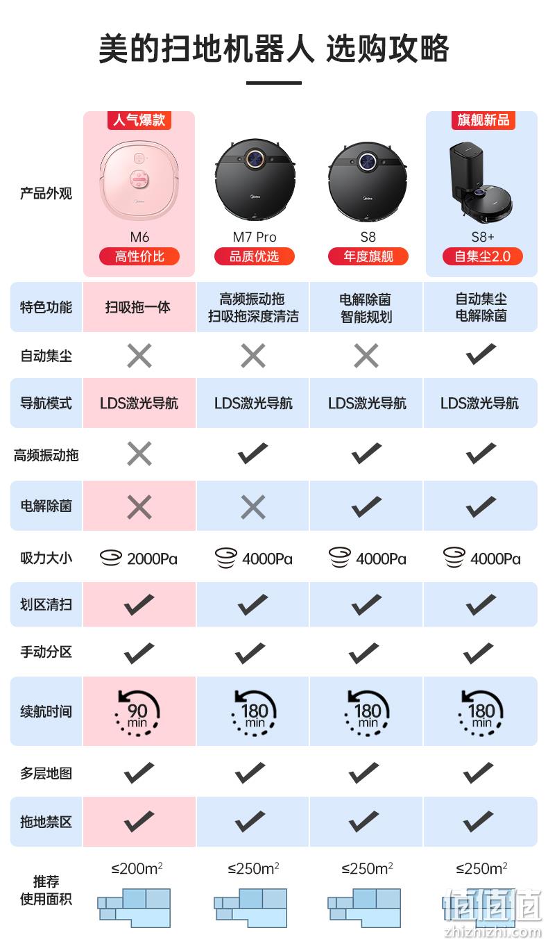 美的新旗舰 M7 Pro 智能扫拖一体机 第5代激光导航 无误撞 1599元包邮 值值值-买手聚集的地方