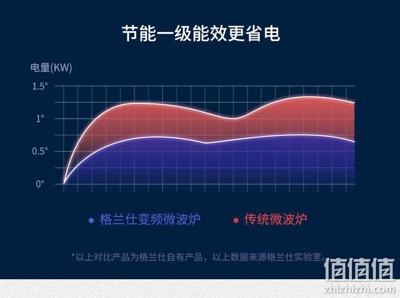 18日0点抢 Galanz格兰仕 微蒸烤一体 变频微波炉 23L 一级能效 前100台349元包邮 值值值-买手聚集的地方