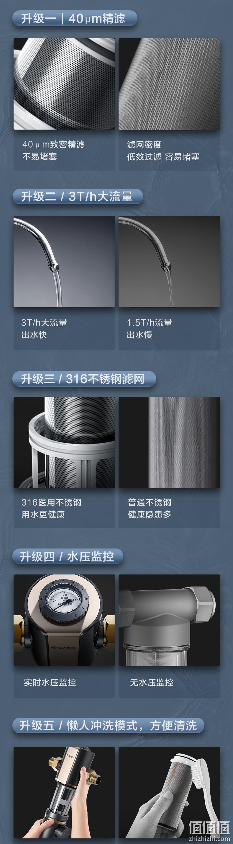 新低,316医用级不锈钢、水压检测:格力 反冲洗前置过滤器 379元 1点前下单(门店599元) 值值值-买手聚集的地方
