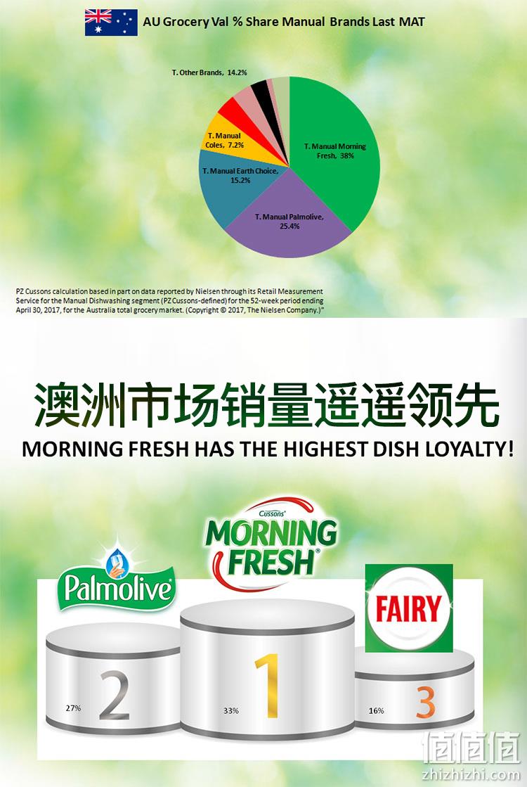 猫超次日达,澳洲市场销冠,洗碗水可浇花:400mlx3瓶 MorningFresh 高浓缩洗洁精 24.9元包邮 值值值-买手聚集的地方