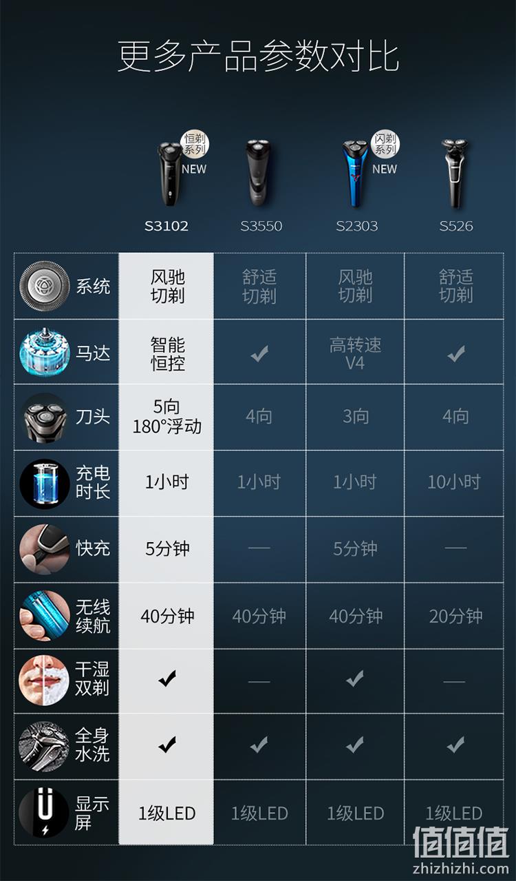 新低！5D浮动贴面，5分钟闪充：飞利浦 电动剃须刀 S3102 229元包邮，S2105款199元（之前S3102需249元） 值值值-买手聚集的地方