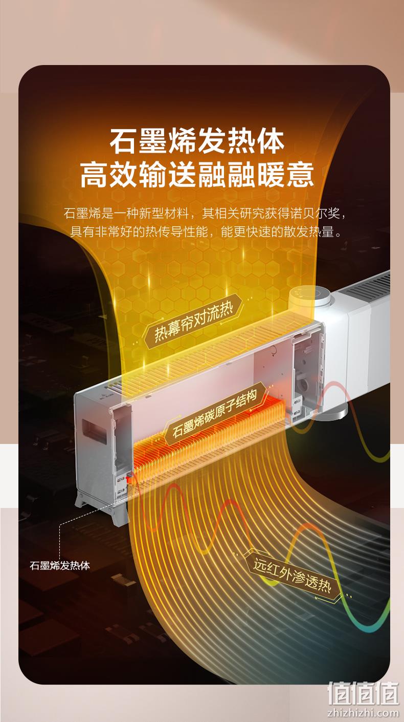 可折叠放墙角,石墨烯节能速热:2200w 美的 客厅大面积踢脚线取暖器HDW22MV 389元包邮,限量赠送智能插座 值值值-买手聚集的地方