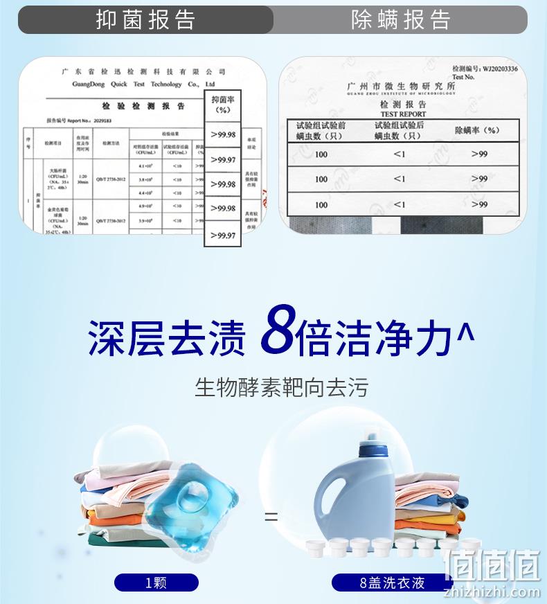 猫超次日达，70年民族品牌：8gx55颗 活力28 洗衣凝珠 14.95元包邮，返5元猫超卡后 值值值-买手聚集的地方