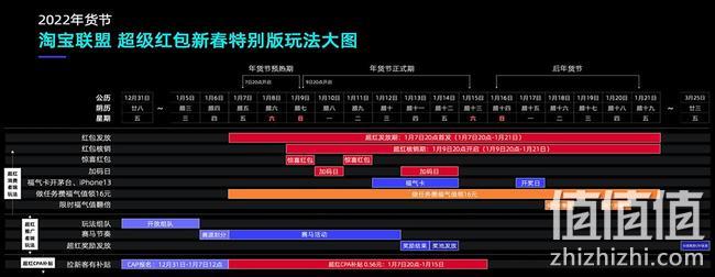 必抢红包！最高6666元：天猫 2022年货节 超级红包开抢 3元起惊喜红包，最高6666元红包，0元中iPhone 值值值-买手聚集的地方