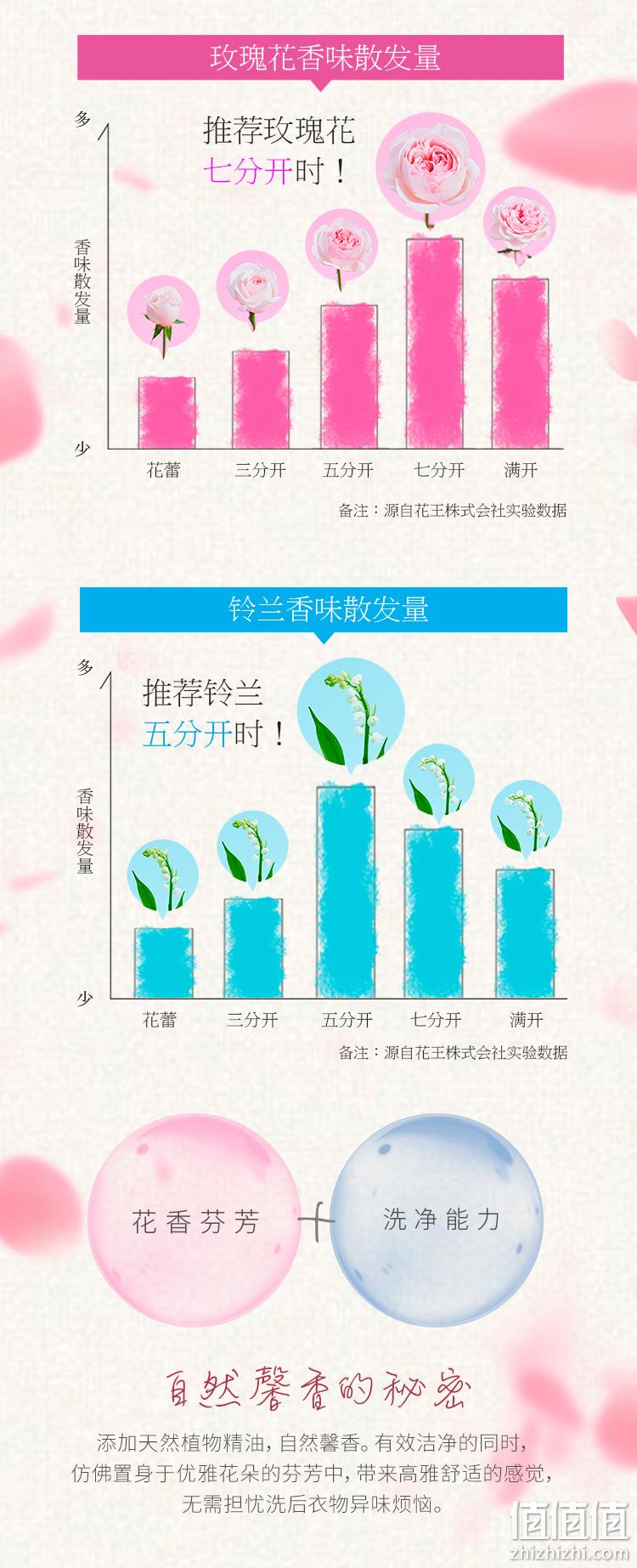 新低！日本原装进口：780gx3瓶 Kao花王 玫瑰香 铃兰香洗衣液 59元包邮（之前推荐69元） 值值值-买手聚集的地方
