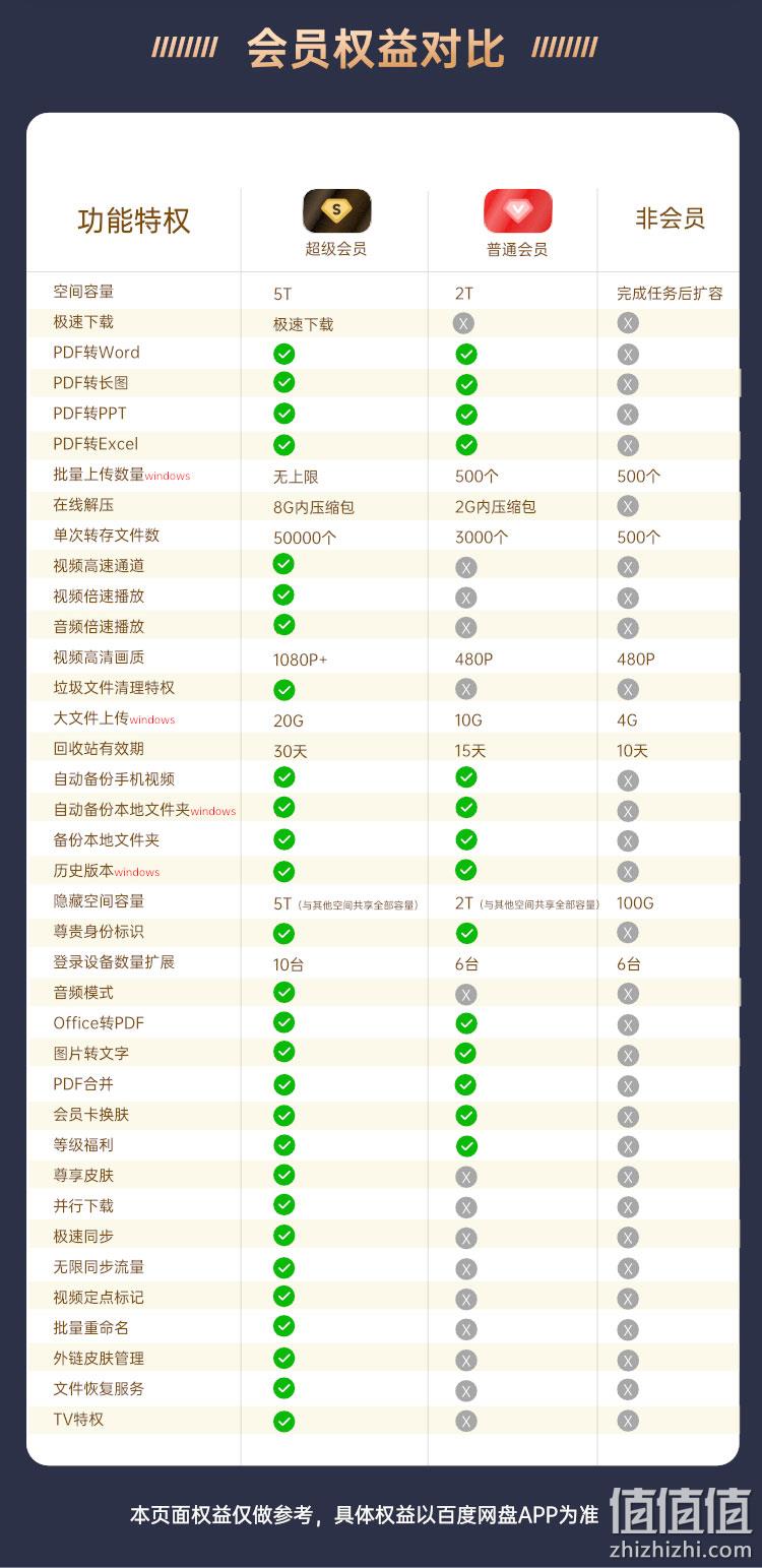 百度网盘 超级会员 SVIP年卡 12个月 198元自动充值 值值值-买手聚集的地方
