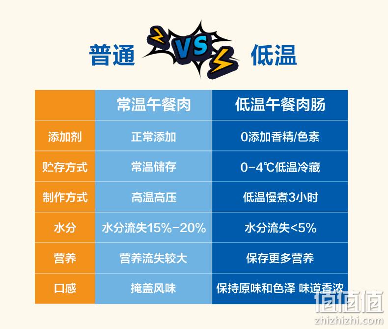 眉州东坡旗下 王家渡 午餐肉罐头 198g*6盒 54.9元包邮 值值值-买手聚集的地方