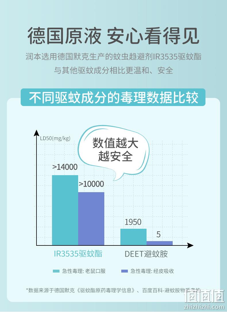 丁香医生联名款：润本 婴儿驱蚊喷雾 50mlx2瓶 12.9元包邮 值值值-买手聚集的地方