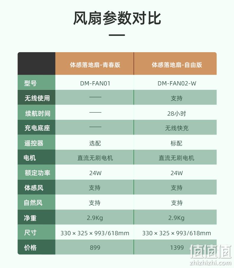 小米生态链,语音控制:造梦者 100档智能体感风扇 199元包邮 值值值-买手聚集的地方