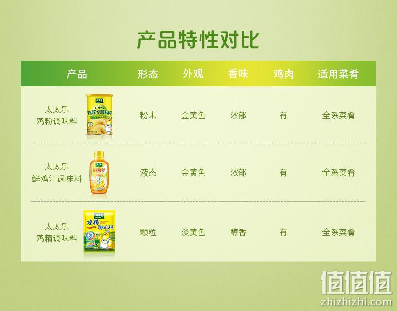厨房必备，太太乐 鸡粉调味料罐装 900g 31.43元包邮（双重优惠） 值值值-买手聚集的地方
