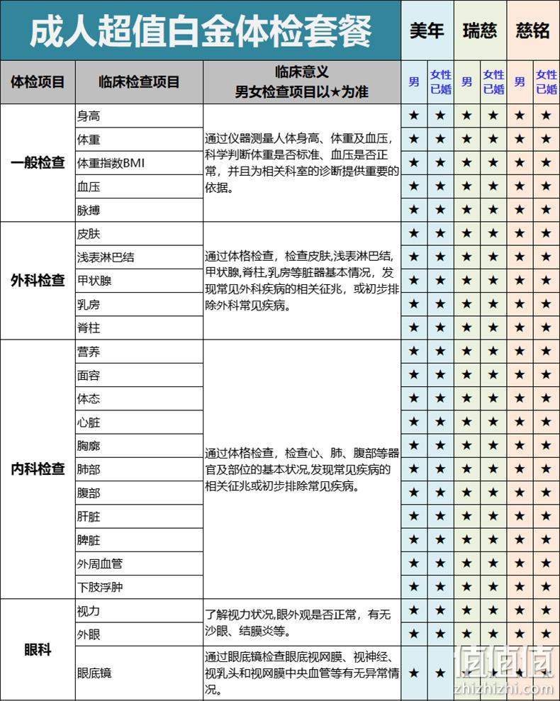 美年大健康/瑞慈/慈铭 中青老年超值白金全身体检套餐 460元包邮(需领券) 值值值-买手聚集的地方