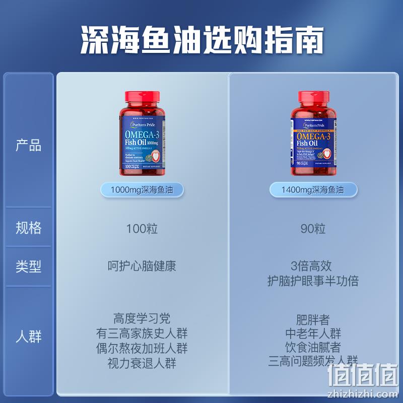 美国进口,90粒*2件 普丽普莱 Omega-3深海鱼油软胶囊1400mg 凑单新低162.88元包邮包税(折鱼油75.8元/件) 值值值-买手聚集的地方