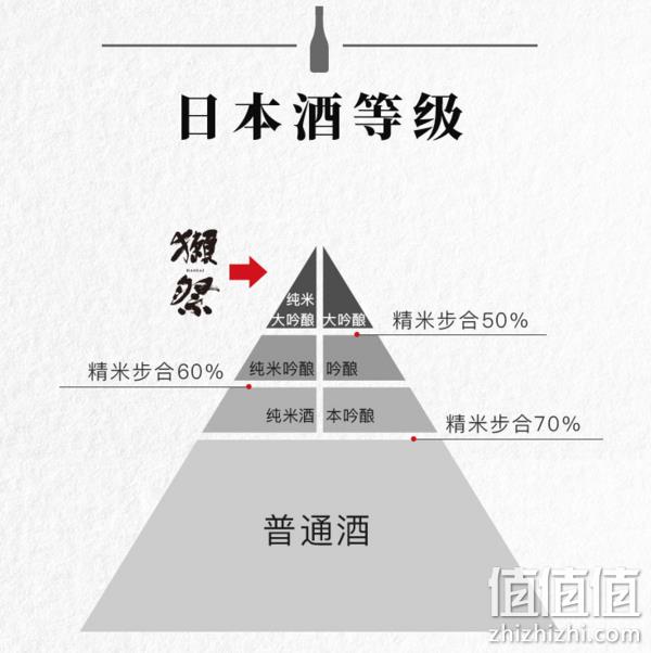 日本进口，DASSAI獭祭 39 三割九分纯米大吟酿 1.8L礼盒装x3件 88VIP会员1580.8元包邮包税，折合526.93元/件 值值值-买手聚集的地方