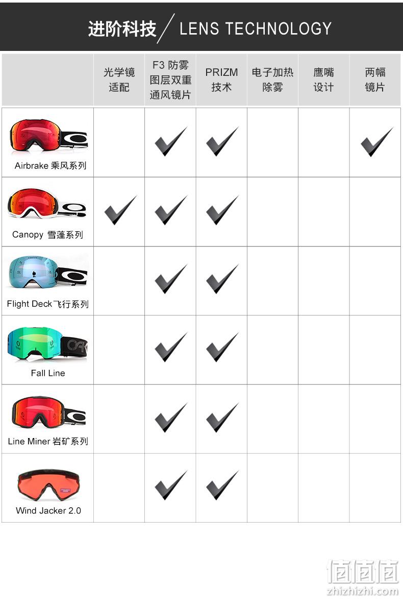 销量第一，Oakley 欧克利 Unity 凝聚系列 岩矿谱锐智滑雪眼镜 OO7070 新低698.56元（天猫1546元） 值值值-买手聚集的地方