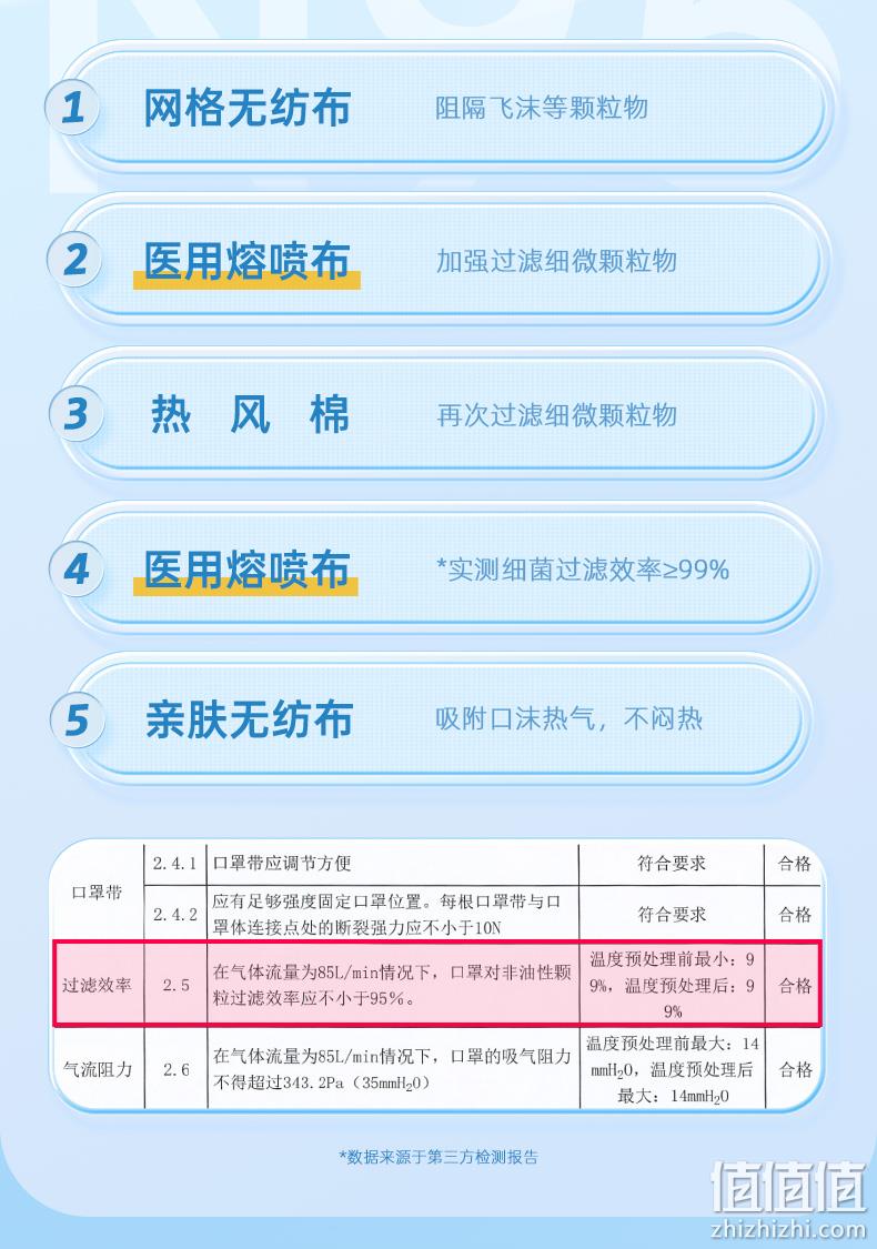 超亚 N95医用灭菌级防护口罩 独立装/25只 19.9元包邮（需领券） 值值值-买手聚集的地方