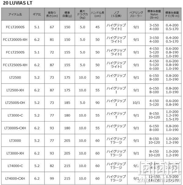 亚马逊销冠！Daiwa 达亿瓦 20 Luvias LT系列 FC LT2500 路亚海钓摇臂路亚轮（2020年款） 1386.89元 值值值-买手聚集的地方