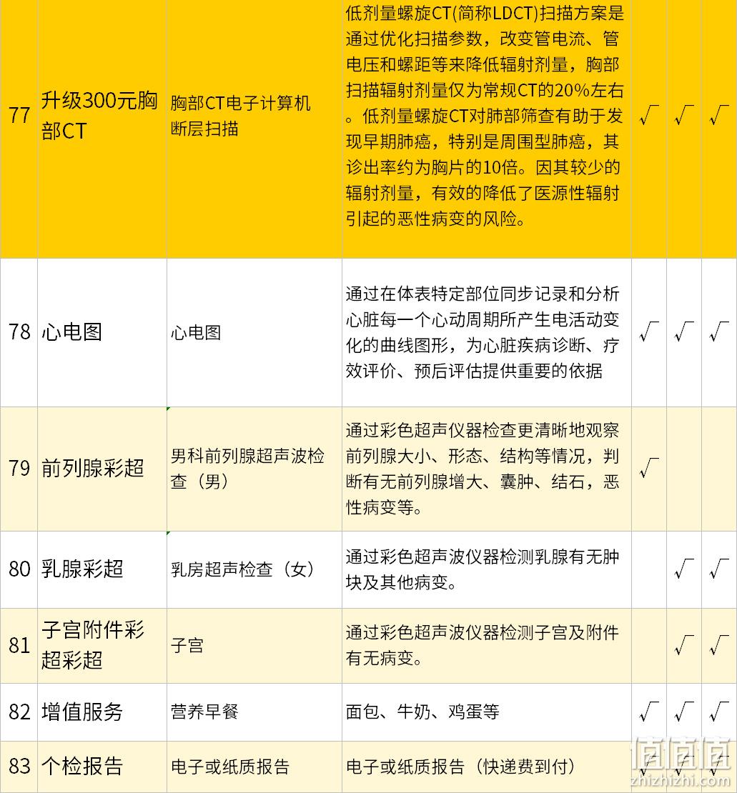 美年大健康 中青老年男女通用 专属CT体检套餐 499元包邮（需领券） 值值值-买手聚集的地方