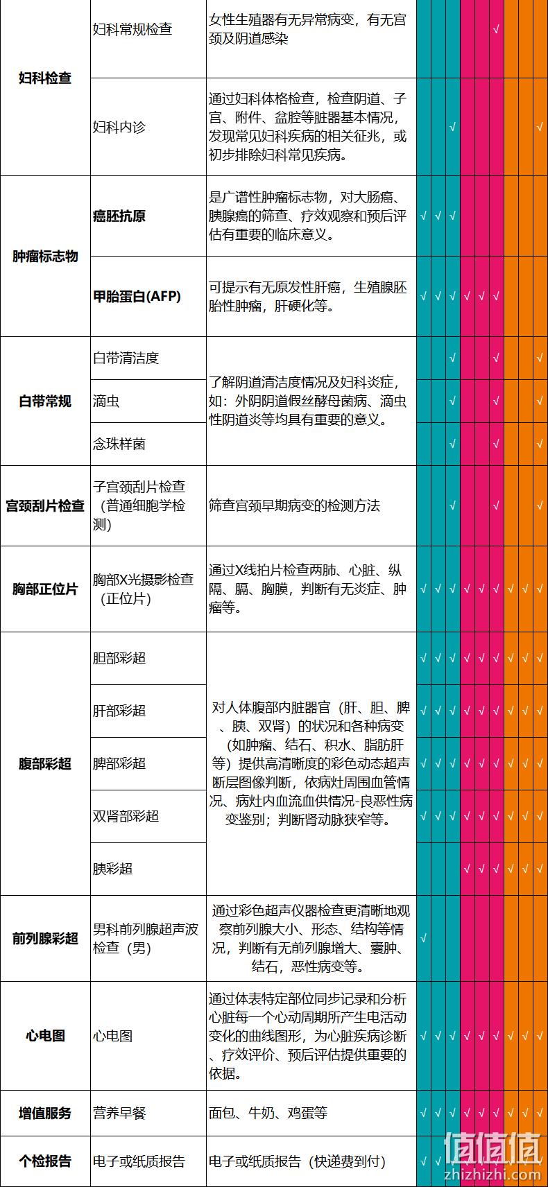 瑞慈 青中老年全身体检套餐 290元包邮（需用券） 值值值-买手聚集的地方