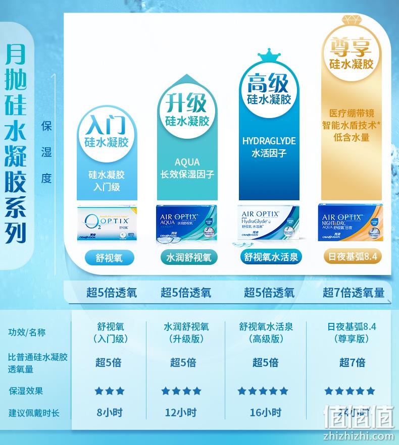 Alcon 爱尔康 视康 舒视氧水活泉隐形眼镜月抛6片装 88元包邮（需用券） 值值值-买手聚集的地方