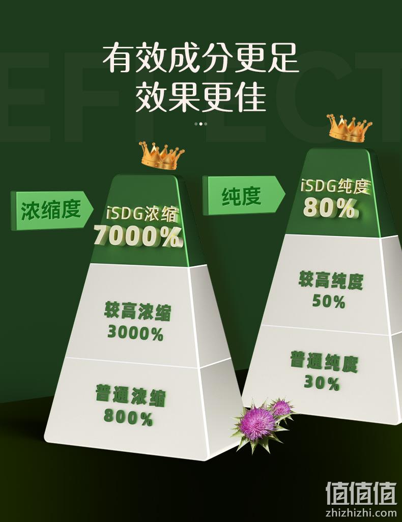 日本进口，ISDG 奶蓟草护肝片水飞蓟胶囊 60粒*3瓶 赠姜黄牡蛎解酒胶囊30袋+洗手液 207.7元包邮（69元/瓶） 值值值-买手聚集的地方