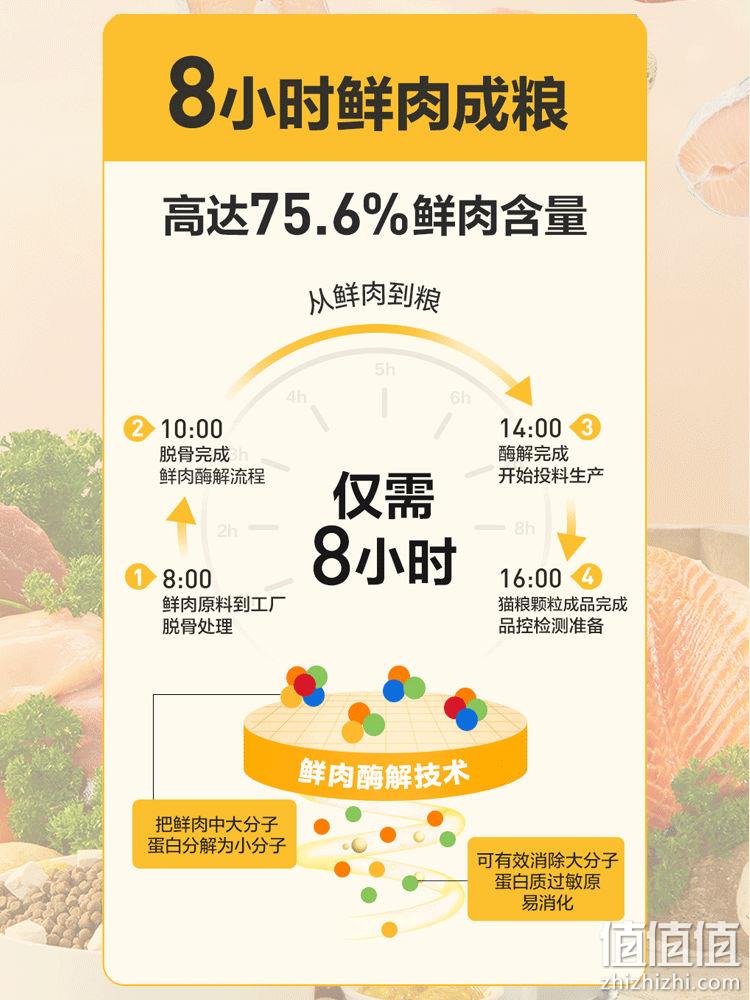 plus会员，YANXUAN 网易严选 冻干双拼全阶段猫粮2.0升级版 1.8kg*4件 219元包邮（赠品丰富） 值值值-买手聚集的地方