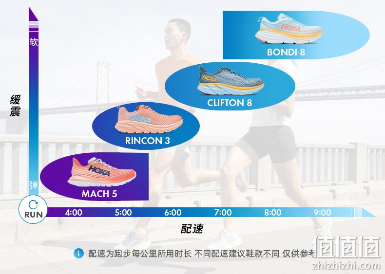 HOKA ONE ONE Bondi 8 邦代8 2022年新款男士缓震公路跑步鞋 794元起 值值值-买手聚集的地方