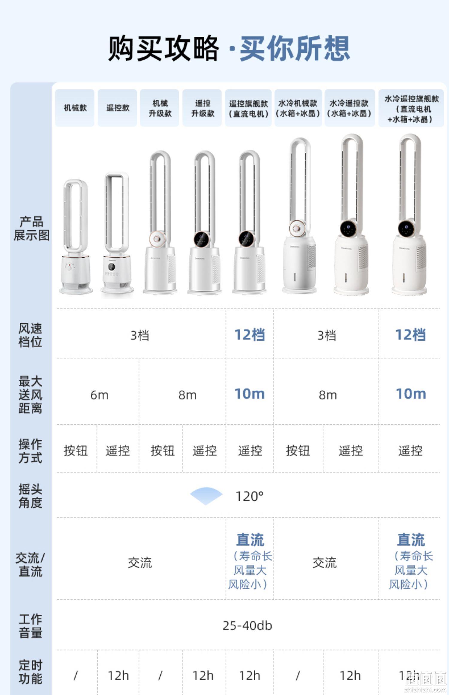 Changhong 长虹 CFS-WY1822ZLT 无叶落地塔扇 169元包邮起（需用券） 值值值-买手聚集的地方
