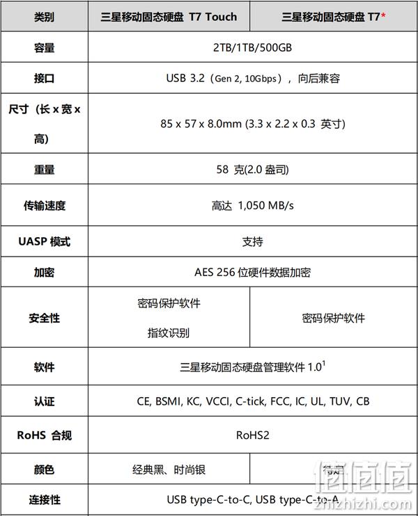 Samsung 三星 T7 便携式固态硬盘2TB MU-PC2T0H/WW 新低730.21元 值值值-买手聚集的地方