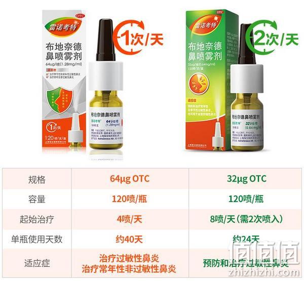 史低！加强款 雷诺考特 布地奈德鼻炎喷雾剂120喷*4件 Plus会员148.4元包邮，折37.1元/盒 值值值-买手聚集的地方