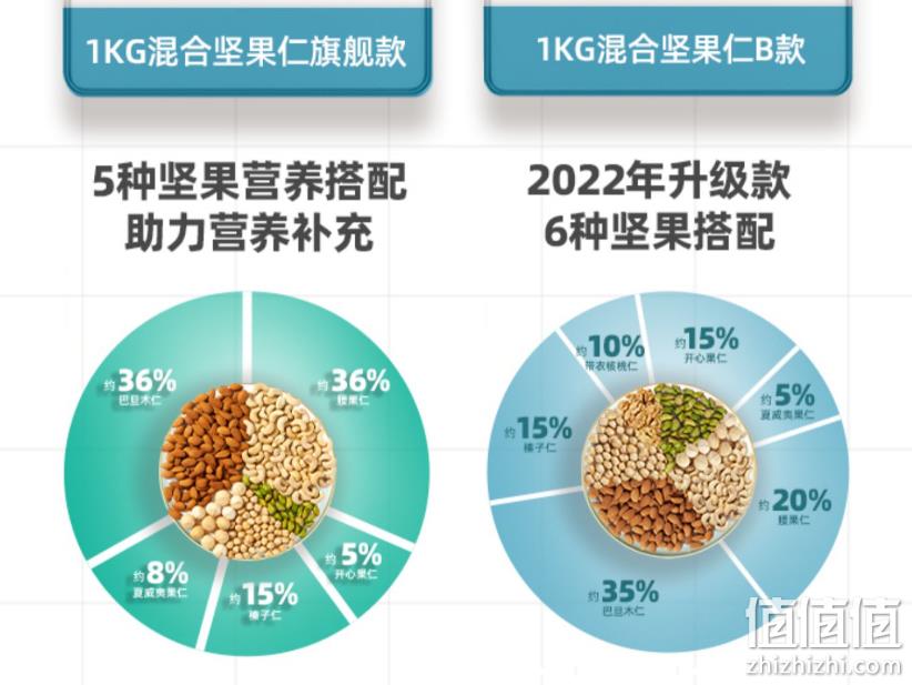 纯坚果，天虹牌 超级坚果工厂混合果仁（旗舰款） 1kg罐装 129.9元包邮（需领券） 值值值-买手聚集的地方