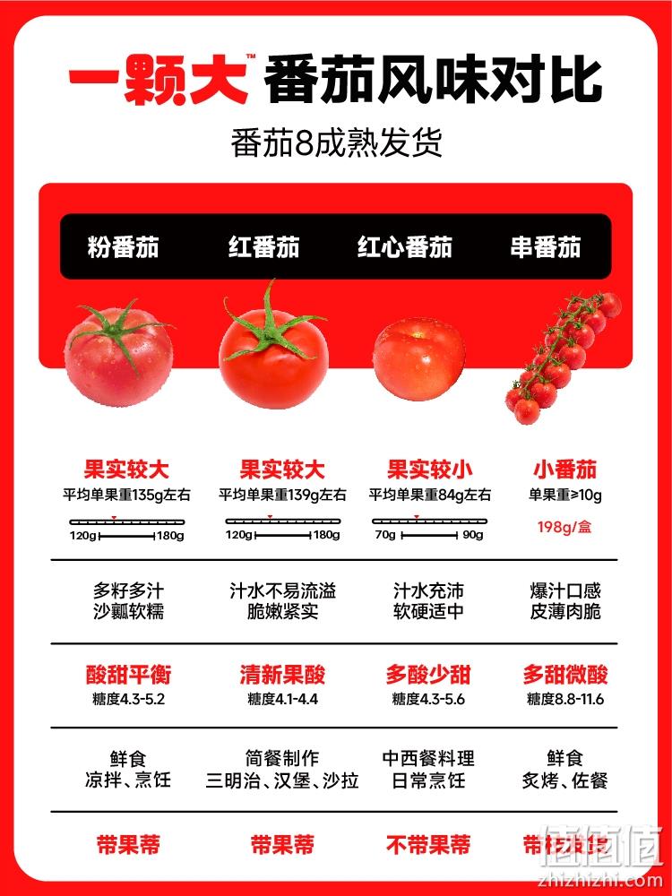 一颗大 红番茄西红柿礼盒装 550g*4盒/共16枚 24.9元顺丰包邮（需领券） 值值值-买手聚集的地方