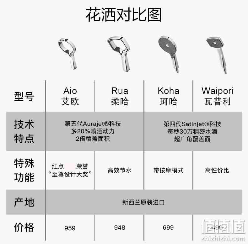 METHVEN 麦瑟文 Rua柔哈 高效节水淋浴手持花洒 新低263.07元（天猫旗舰店1099元） 值值值-买手聚集的地方