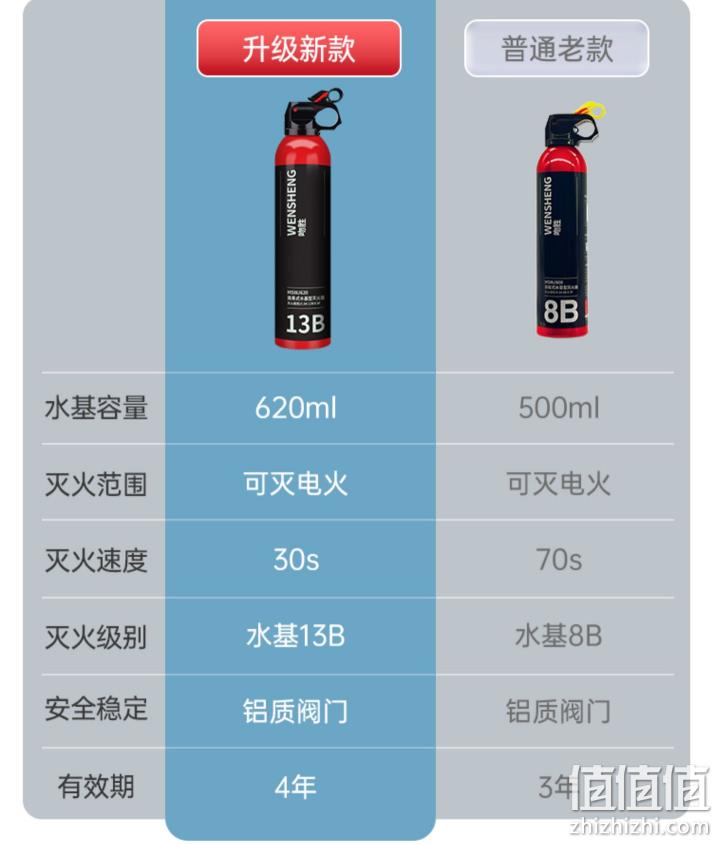 上市公司出品，青鸟消防 MSWJ500 车家两用 水基灭火器 620ml 12.92元包邮（双重优惠） 值值值-买手聚集的地方