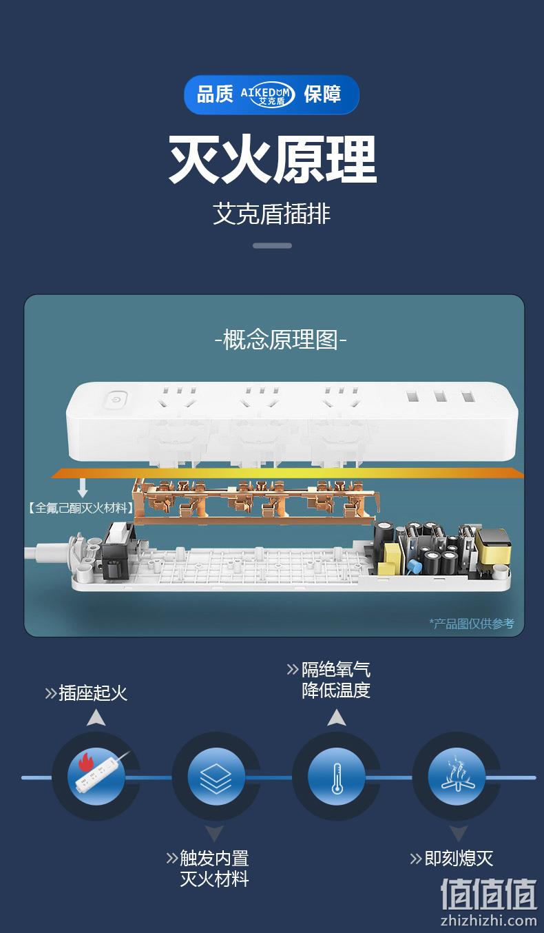 AIKEDUM 艾克盾 智能主动灭火式插座 9插位27孔1.8m 史低19.9元包邮（需领券） 值值值-买手聚集的地方
