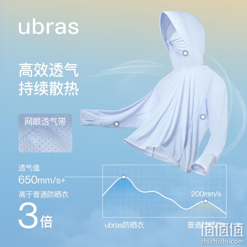 PLUS会员，Ubras 女款羽柔凉感连帽防晒衣 USK331011 64元包邮（需领券） 值值值-买手聚集的地方