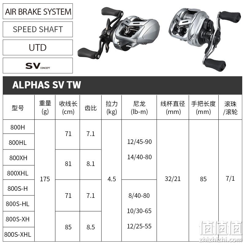 DAIWA 达亿瓦 ALPHAS SV TW 阿尔法 路亚海钓水滴轮微物轮 2021款（800XH/右手型/速比8.1) 1069.62元（天猫旗舰店折后1644元） 值值值-买手聚集的地方