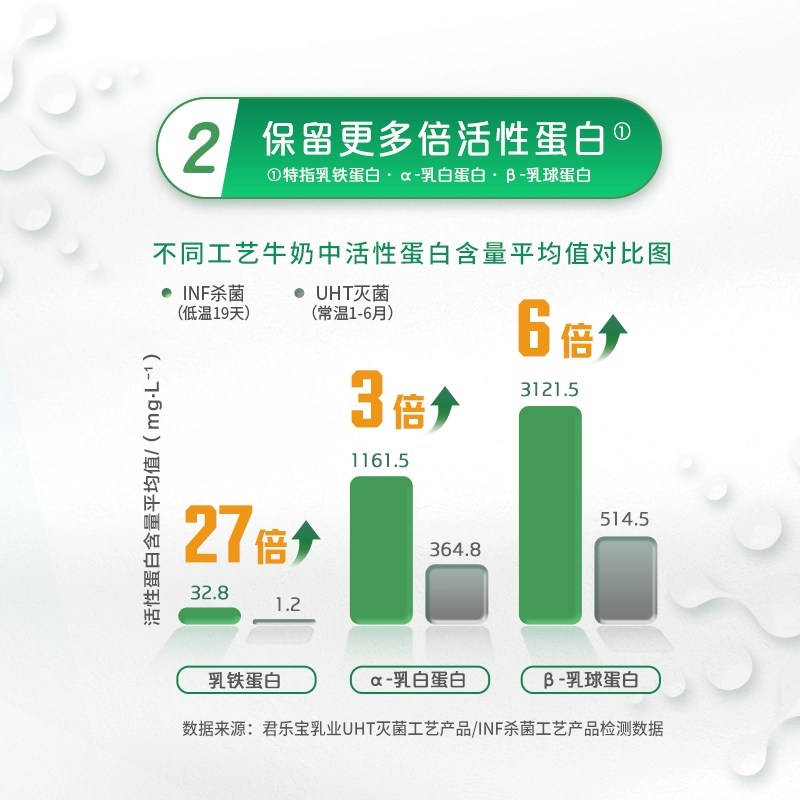 君乐宝 悦鲜活 鲜牛奶 260ml*10瓶 59.9元包邮（需领券） 值值值-买手聚集的地方