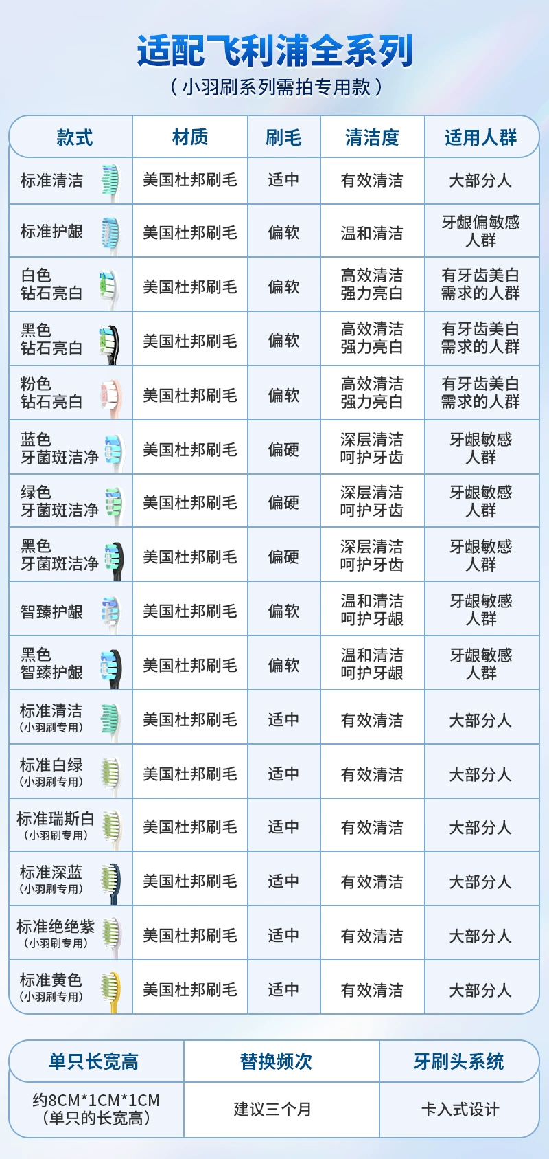 Neward 飞利浦电动牙替换刷头 标准清洁型18支 赠品丰富 72.2元包邮包税（需用券） 值值值-买手聚集的地方