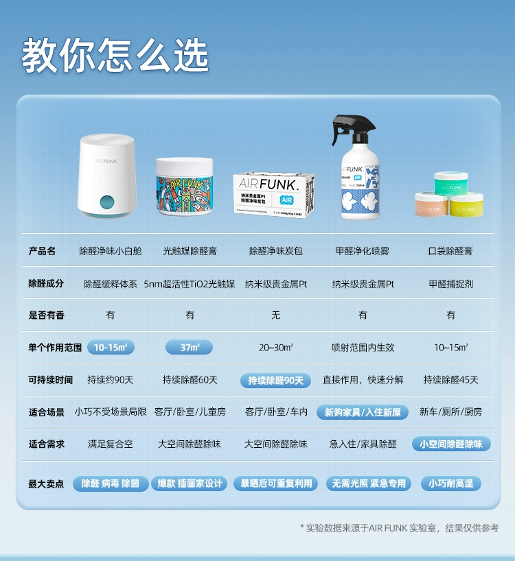 史低！Air Funk 空气放克 非光触媒除醛小白舱3盒装 赠甲醛自测盒*2个 拍2件42.9元包邮，折合14.3元/个 值值值-买手聚集的地方