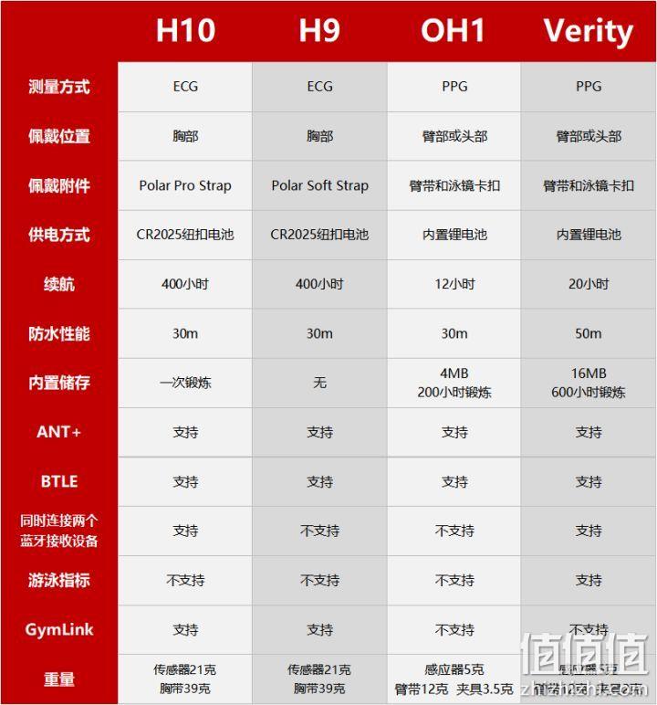Polar 博能 Verity Sense 光感蓝牙防水心率臂带 496.12元（天猫旗舰店1360元） 值值值-买手聚集的地方