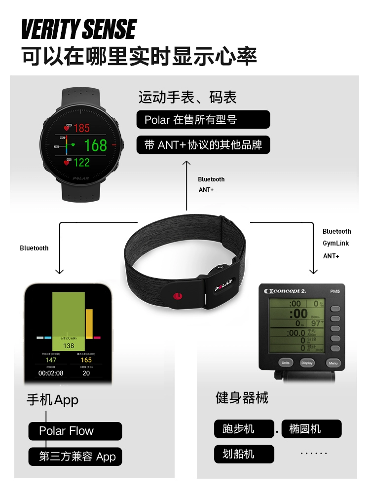 Polar 博能 Verity Sense 光感蓝牙防水心率臂带 496.12元（天猫旗舰店1360元） 值值值-买手聚集的地方