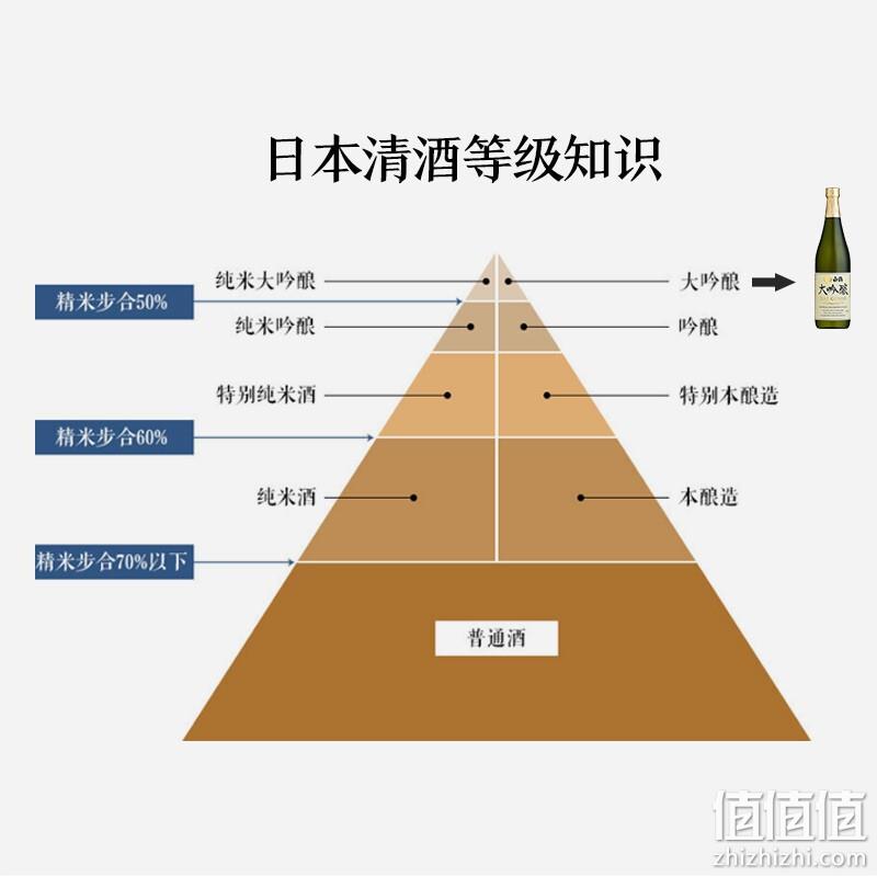 国际蒙特奖10年金赏，白鹤 大吟酿 日本清酒 720mL 新低80.56元包邮（双重优惠） 值值值-买手聚集的地方