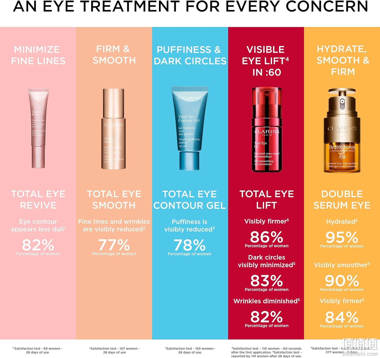 Clarins 娇韵诗 多维密集平滑眼霜 15ml 390.22元 值值值-买手聚集的地方
