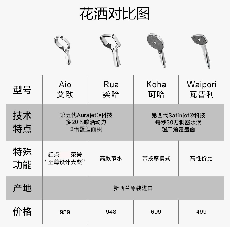 Methven 麦瑟文 Rua柔哈 高效节水淋浴手持花洒 新低257元 值值值-买手聚集的地方