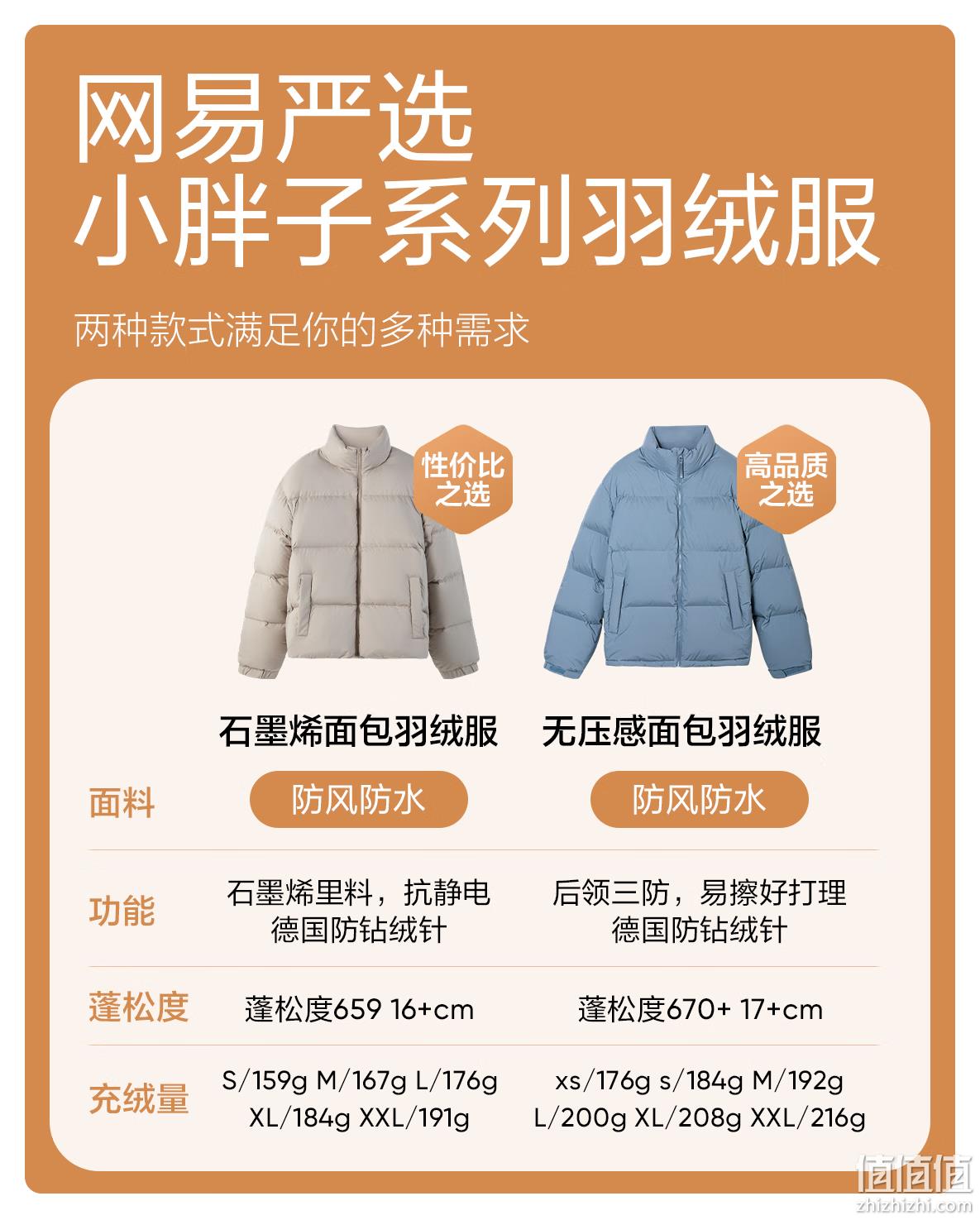 网易严选 小胖子系列 23年秋新款男女士石墨烯鸭绒面包服羽绒服 4079371 新低249元包邮 值值值-买手聚集的地方
